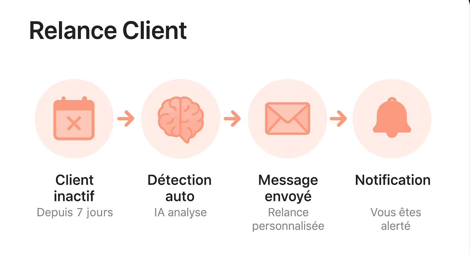 Workflow de relance client : client inactif, détection automatique, message envoyé, notification